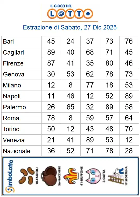 Estrazioni del lotto di oggi 27/12/2025 6 aa22 67