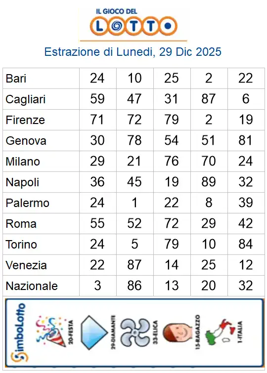 Estrazioni del lotto di oggi 29/12/2025 6 aa22 71