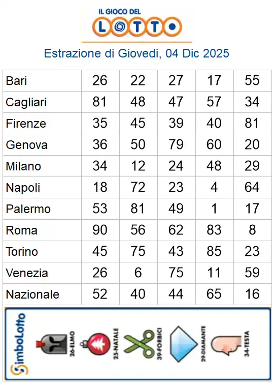 Estrazioni del lotto di oggi 04/12/2025 6 aa22 9