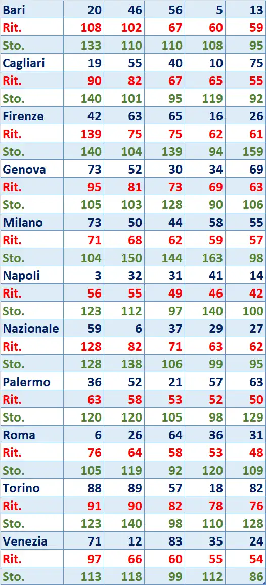 I Top 5 Ritardatari del 24/12/2025 6 top5 10