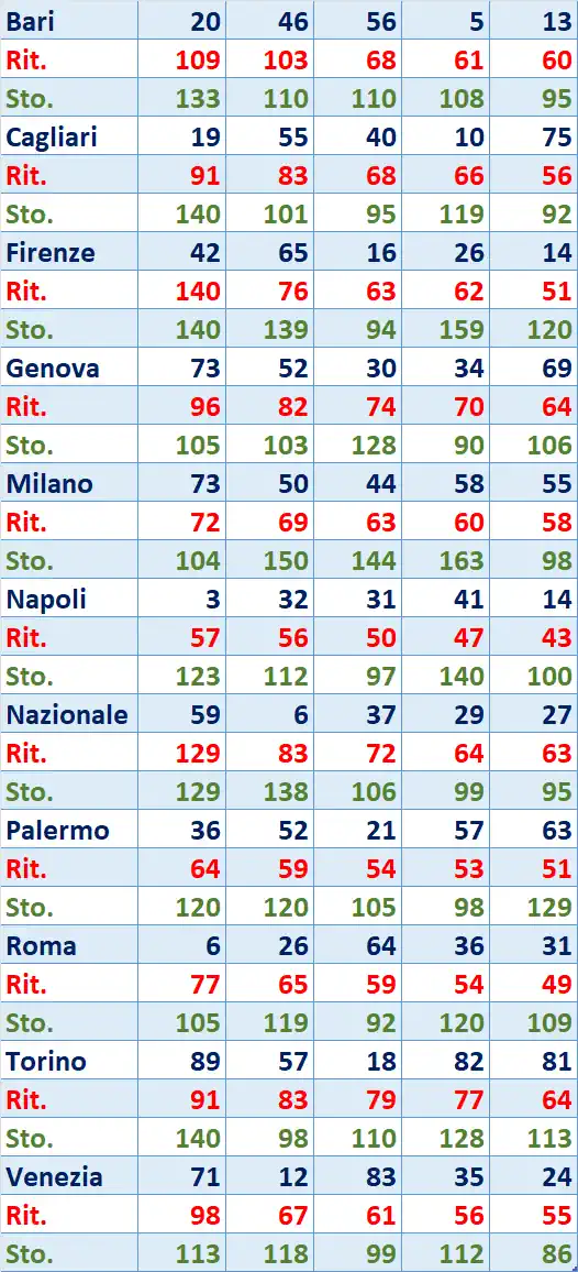 I Top 5 Ritardatari del 27/12/2025 6 top5 11