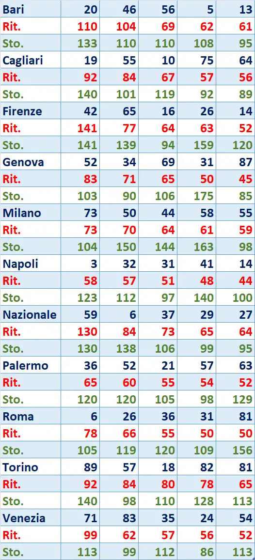 I Top 5 Ritardatari del 29/12/2025 6 top5 12