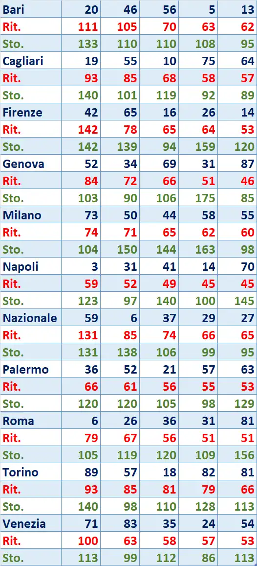 I Top 5 Ritardatari del 30/12/2025 6 top5 13