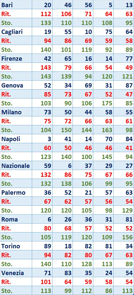 I Top 5 Ritardatari del 02/01/2026 6 top5 14