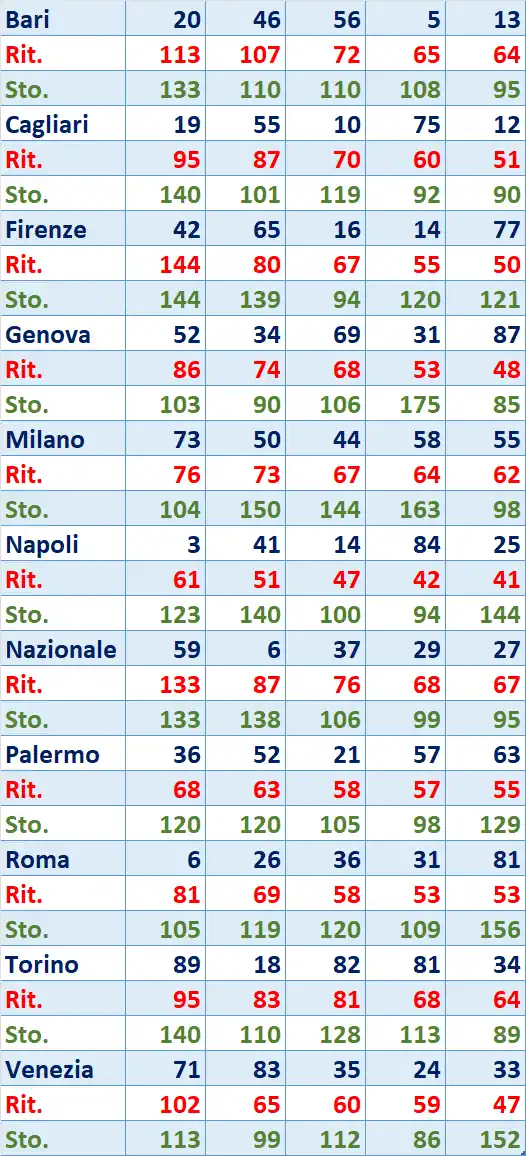 I Top 5 Ritardatari del 03/01/2026 6 top5 15