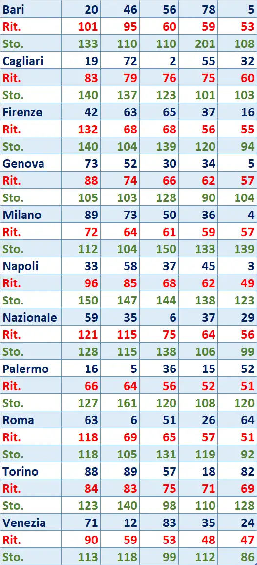 I Top 5 Ritardatari del 12/12/2025 6 top5 4