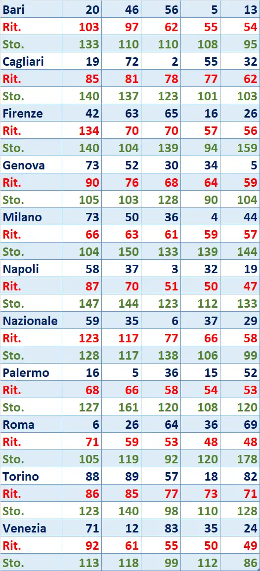 I Top 5 Ritardatari del 13/12/2025 6 top5 5