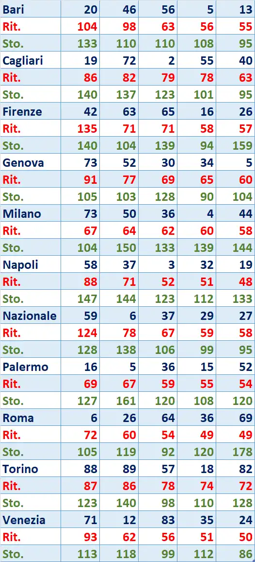 I Top 5 Ritardatari del 18/12/2025 6 top5 6