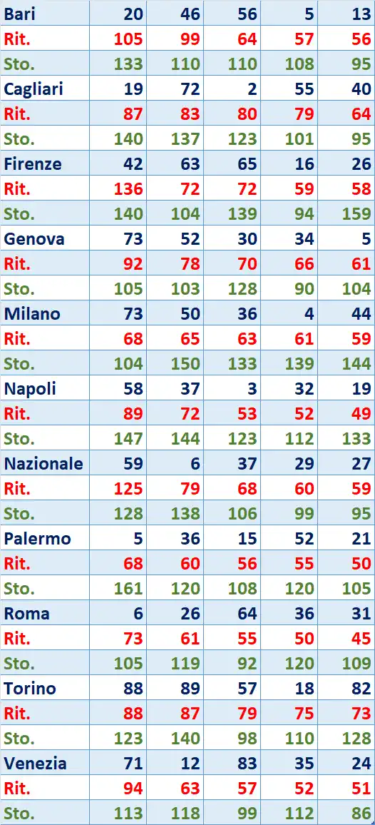 I Top 5 Ritardatari del 19/12/2025 6 top5 7
