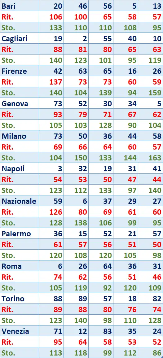 I Top 5 Ritardatari del 20/12/2025 6 top5 8