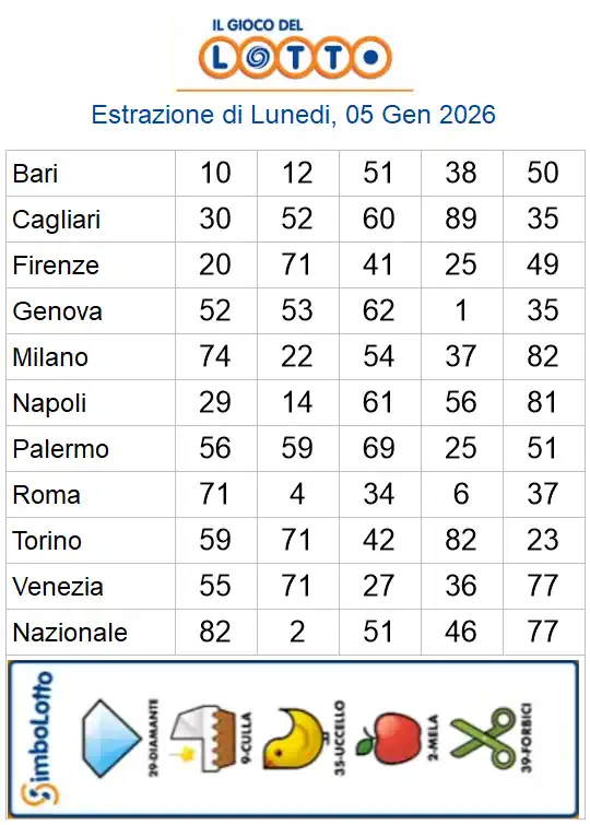 Estrazioni del lotto di oggi 05/01/2026 6 aa22 14