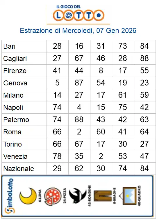 Estrazioni del lotto di oggi 07/01/2026 6 aa22 19