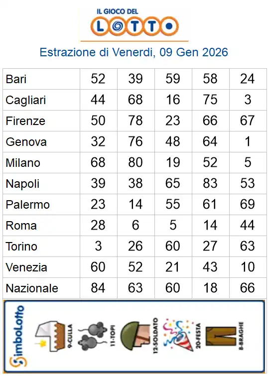 Estrazioni del lotto di oggi 09/01/2026 6 aa22 28