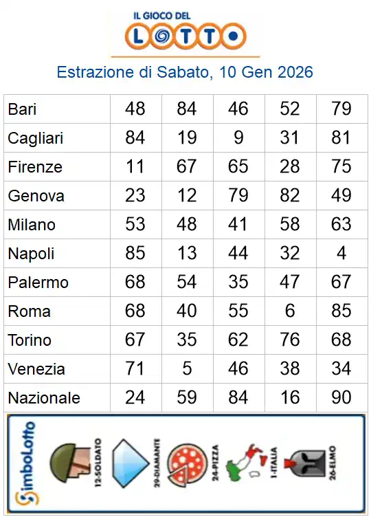 Lotto 10eLotto Superenalotto di 10/01/2026 6 aa22 31