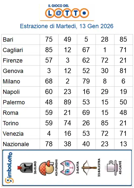 Estrazioni del lotto di oggi 13/01/2026 6 aa22 36
