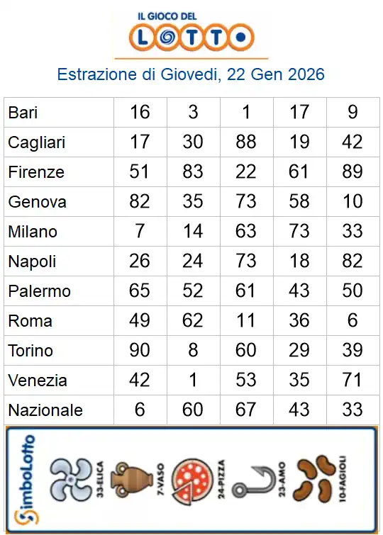 Estrazioni del lotto di oggi 22/01/2026 6 aa22 61