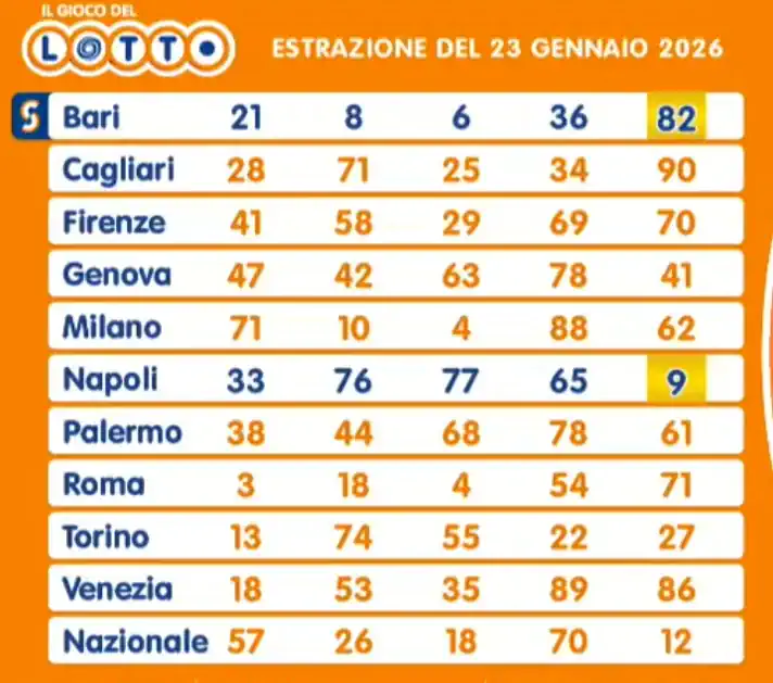 Estrazioni del lotto di oggi 23/01/2026 6 aa22 65