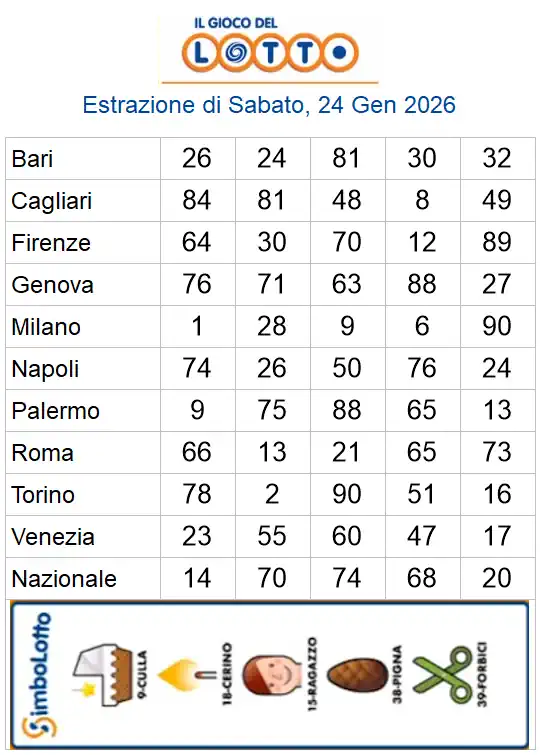 Estrazioni del lotto di oggi 24/01/2026 6 aa22 71