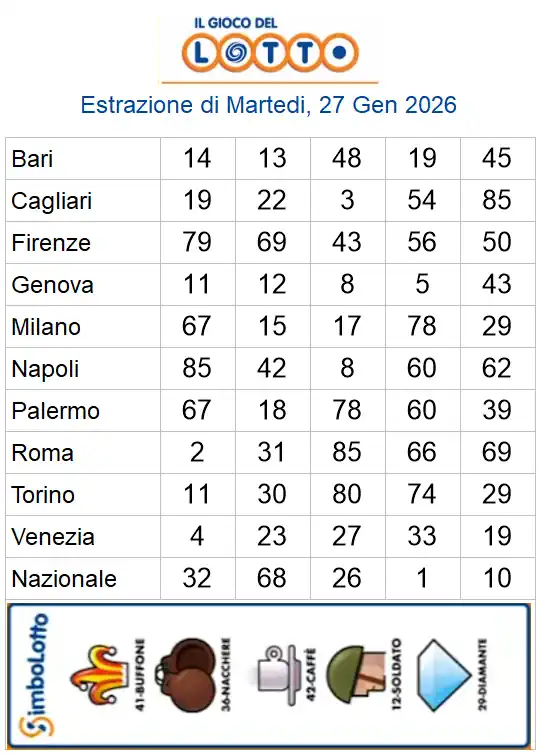 Estrazioni del lotto di oggi 27/01/2026 6 aa22 76
