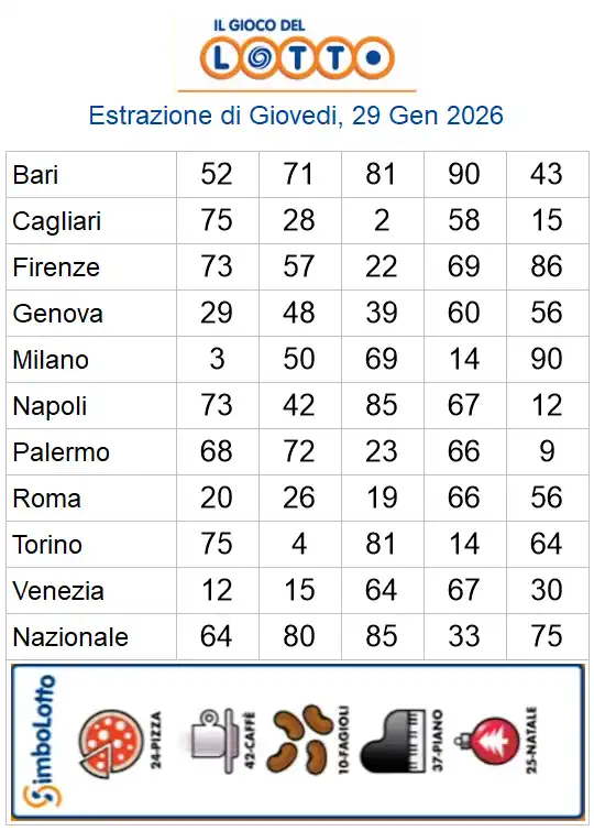Estrazioni del lotto di oggi 29/01/2026 6 aa22 81