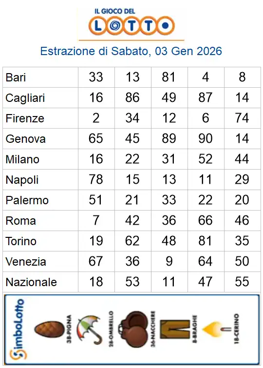 Lotto 10eLotto Superenalotto di 03/01/2026 6 aa22 9