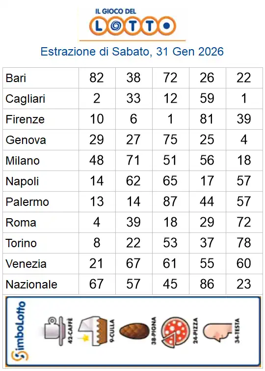 Estrazioni del lotto di oggi 31/01/2026 6 aa22 91