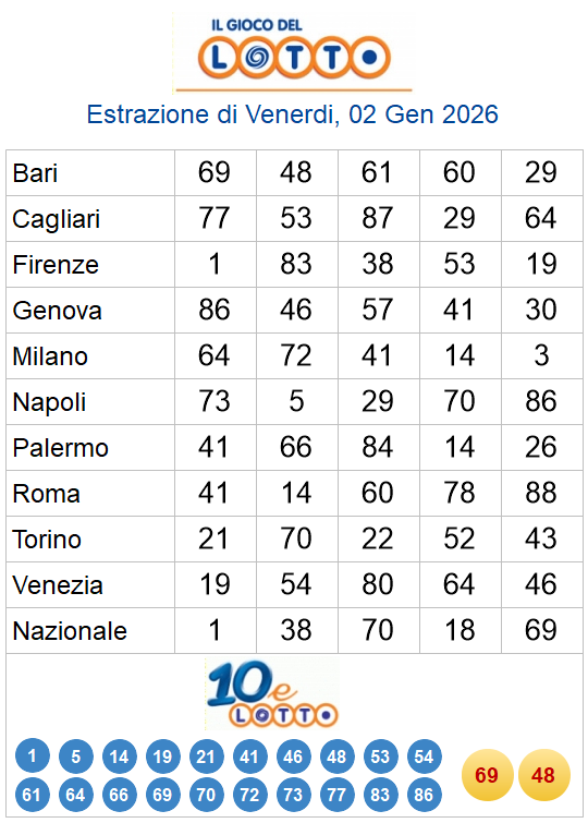 Estrazioni del 10eLotto del 02/01/2026 6 aa22