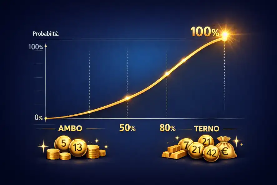 Ciclica Periodica: Il Metodo di Gennaio per Ambata e Ambo 9 Ciclica Periodica: Il Metodo di Gennaio per Ambata e Ambo statistica vincite 100%