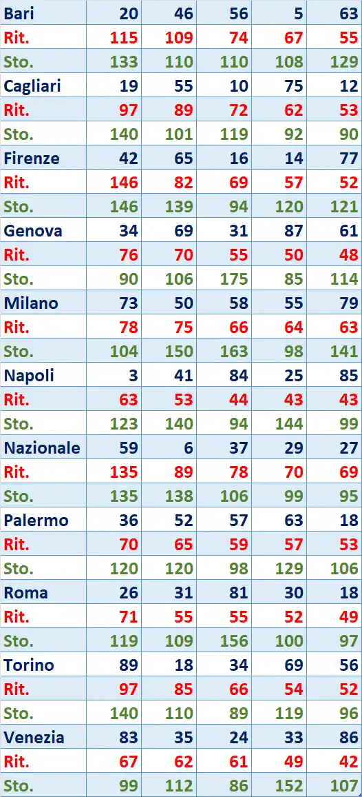 I Top 5 Ritardatari del 07/01/2026 6 top5 1