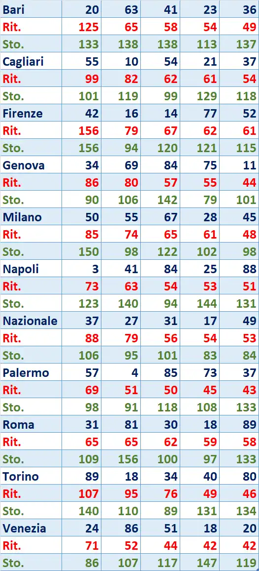 I Top 5 Ritardatari del 23/01/2026 6 top5 11