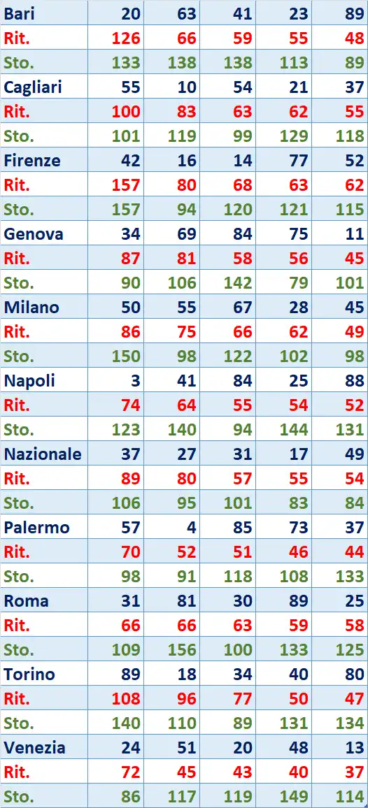I Top 5 Ritardatari del 24/01/2026 6 top5 12