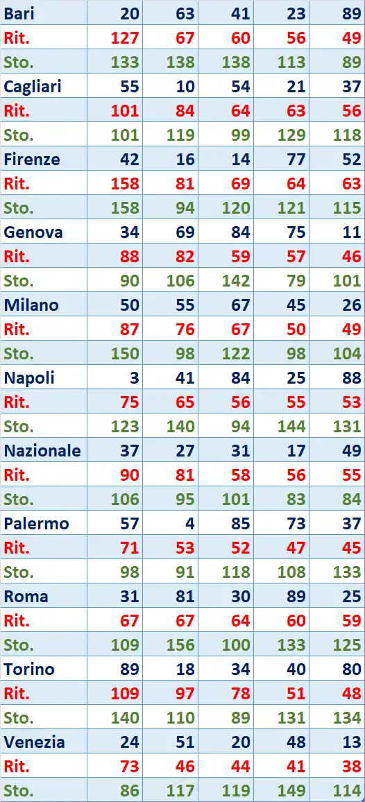 I Top 5 Ritardatari del 27/01/2026 6 top5 13