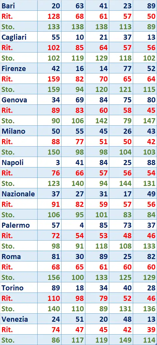 I Top 5 Ritardatari del 29/01/2026 6 top5 14