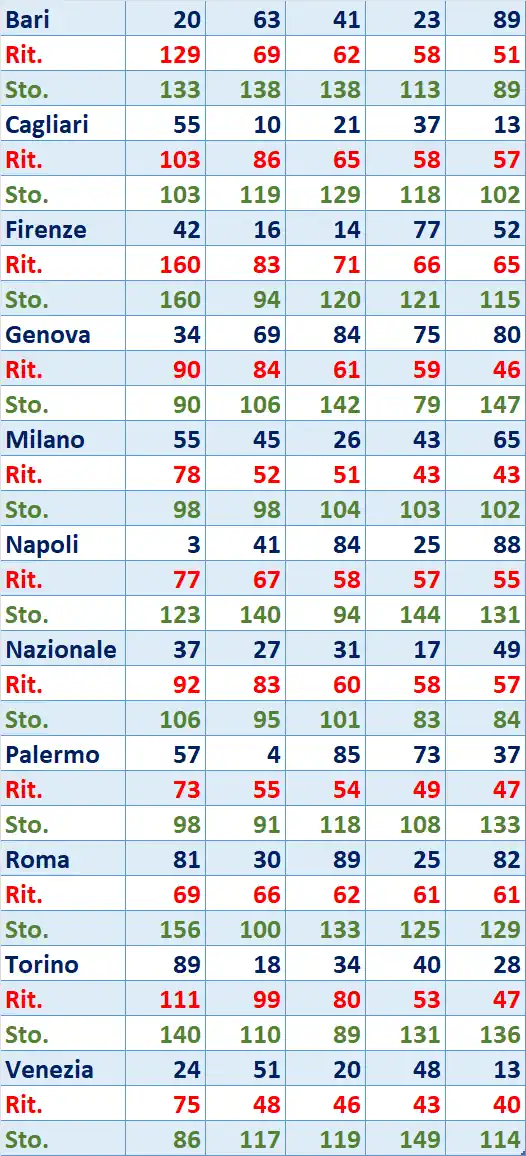 I Top 5 Ritardatari del 30/01/2026 6 top5 15