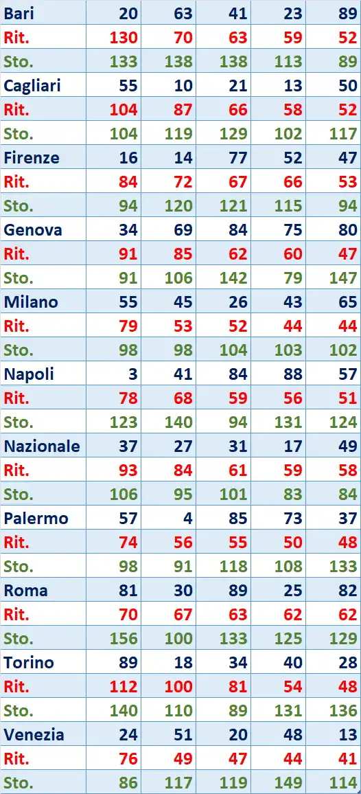 I Top 5 Ritardatari del 31/01/2026 6 top5 16