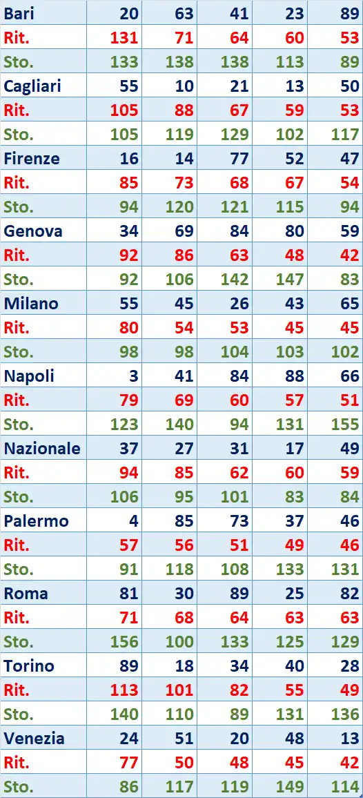 I Top 5 Ritardatari del 03/02/2026 6 top5 17