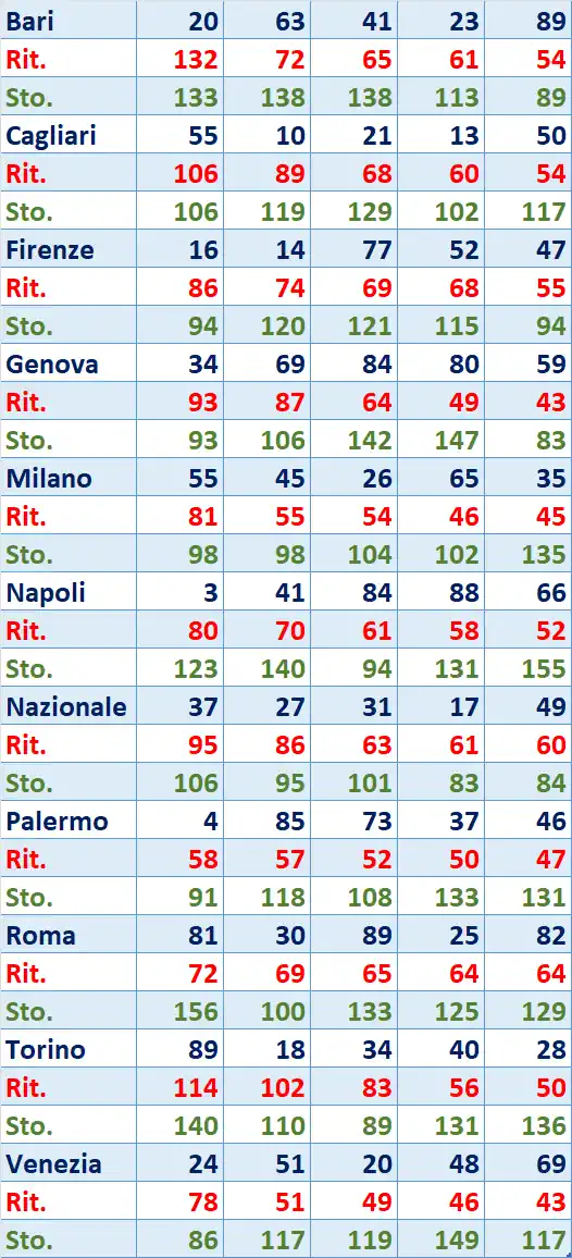I Top 5 Ritardatari del 05/02/2026 6 top5 18
