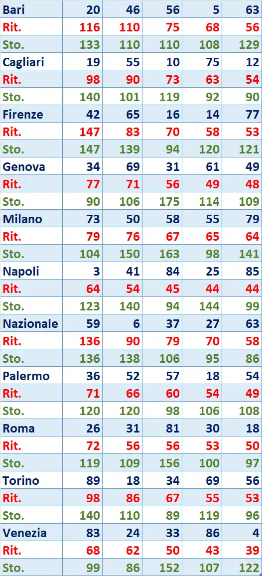 I Top 5 Ritardatari del 08/01/2026 6 top5 2