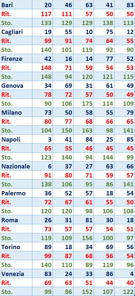 I Top 5 Ritardatari del 09/01/2026 6 top5 3