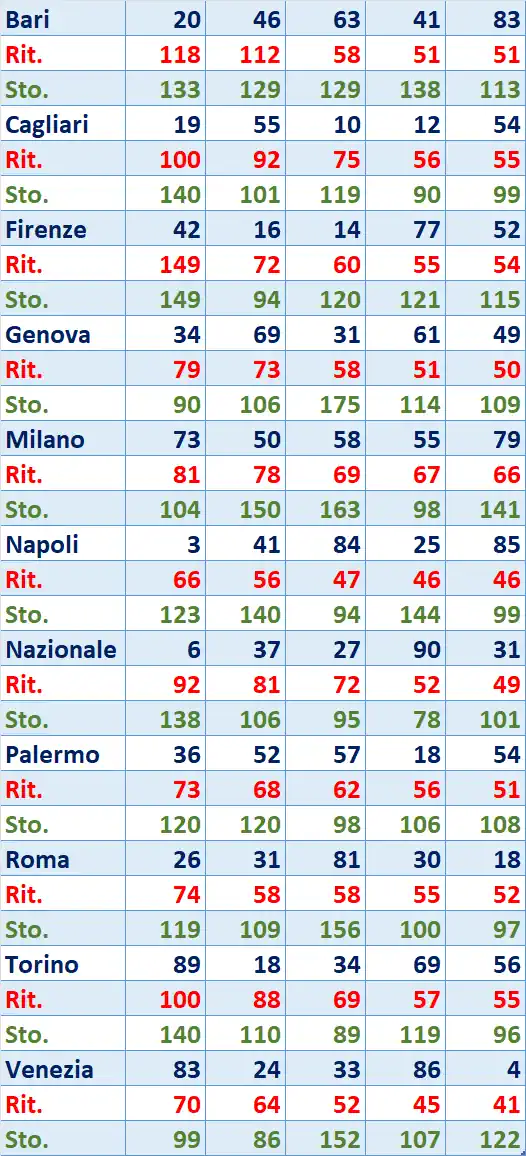 I Top 5 Ritardatari del 13/01/2026 6 top5 5