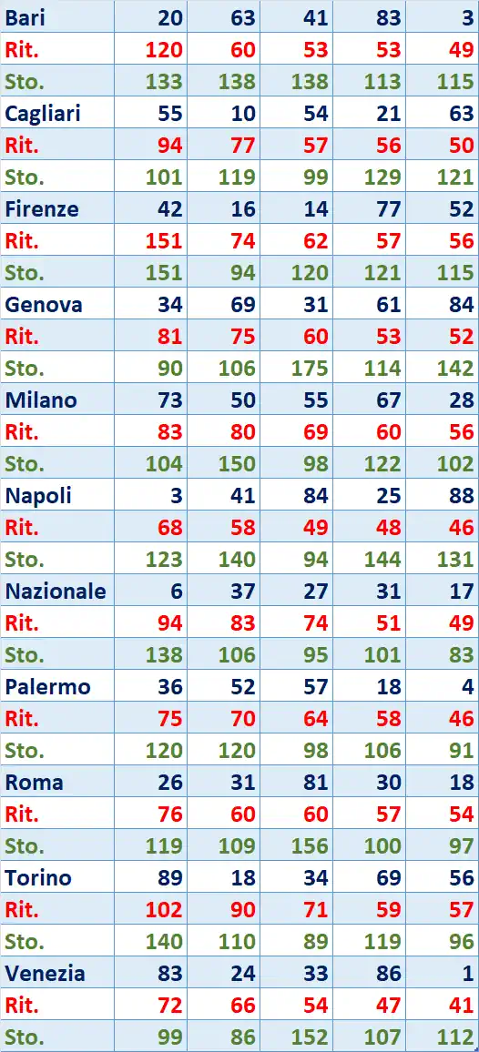 I Top 5 Ritardatari del 15/01/2026 6 top5 6