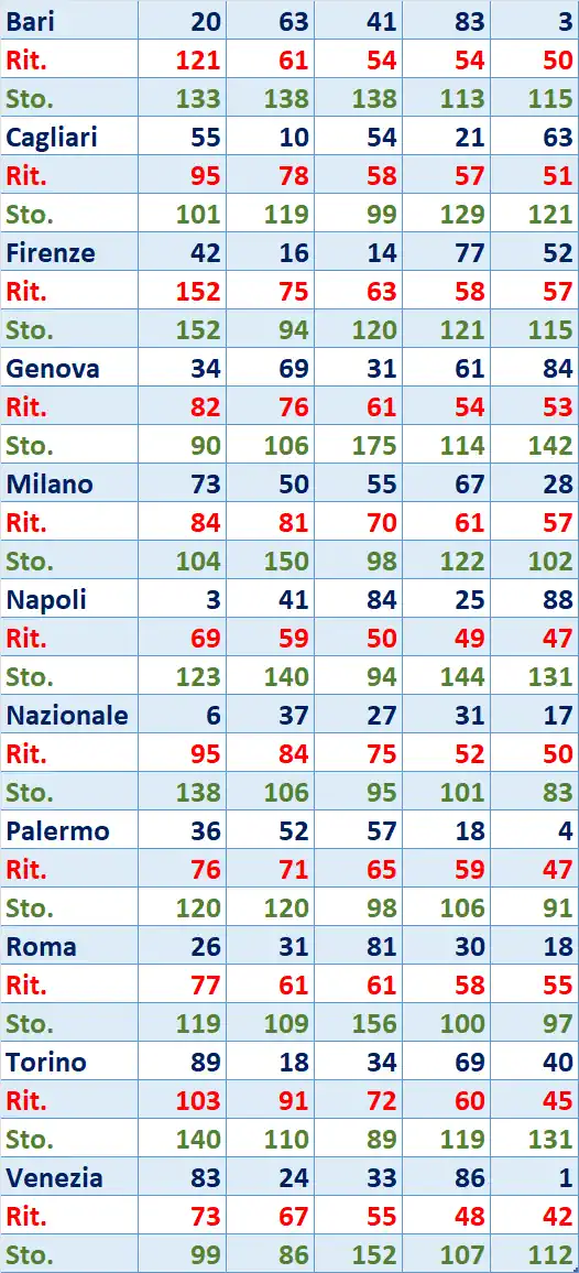 I Top 5 Ritardatari del 16/01/2026 6 top5 7
