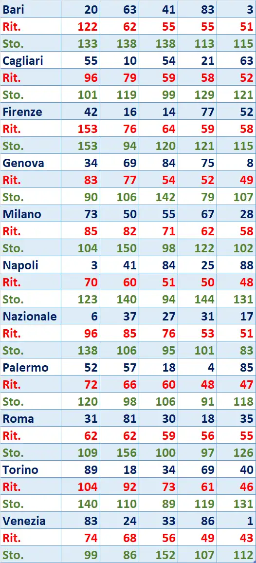 I Top 5 Ritardatari del 17/01/2026 6 top5 8
