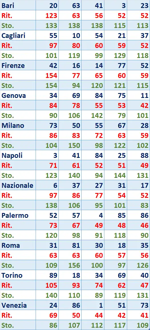 I Top 5 Ritardatari del 20/01/2026 6 top5 9
