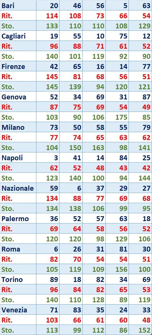 I Top 5 Ritardatari del 05/01/2026 6 top5