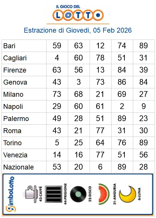 Lotto 10eLotto Superenalotto di 05/02/2026 6 aa22 10