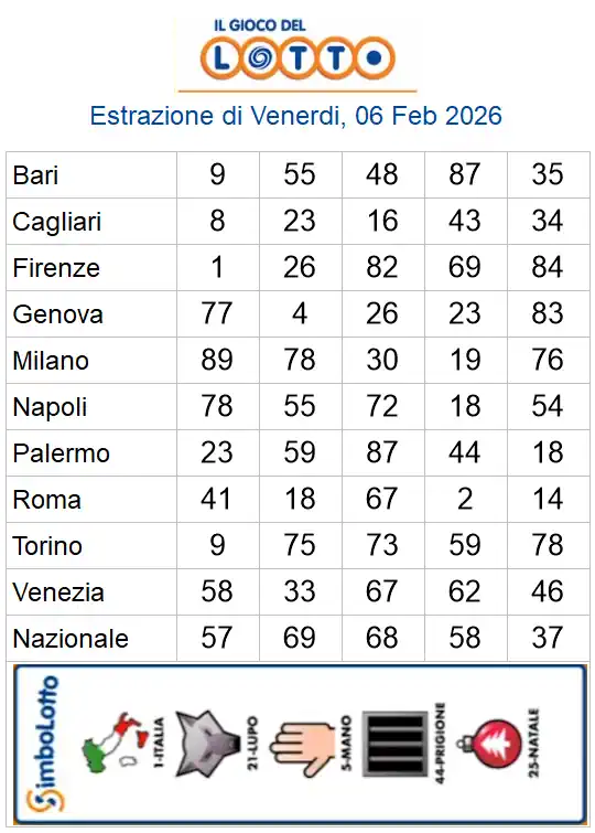Lotto 10eLotto Superenalotto di 06/02/2026 6 aa22 15