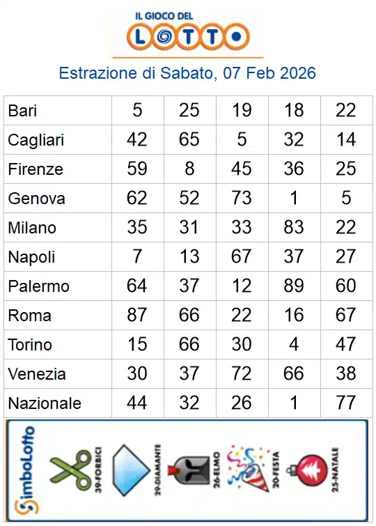 Estrazioni del lotto di oggi 07/02/2026 6 aa22 20