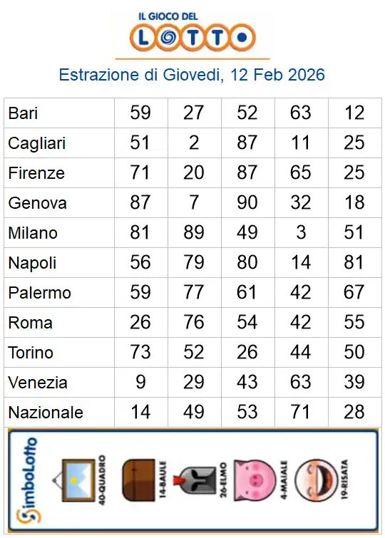 Lotto 10eLotto Superenalotto di 12/02/2026 6 aa22 30