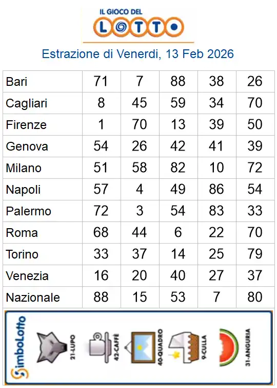 Estrazioni del lotto di oggi 13/02/2026 6 aa22 35